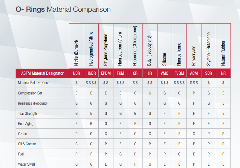 What is an O Ring - Selection, Material and Storage : Barnwell