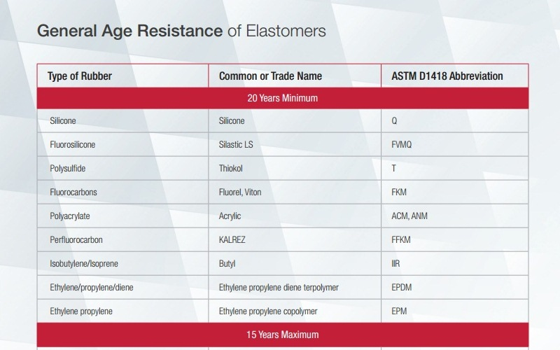 Chemical Compatibility Chart Elastomers