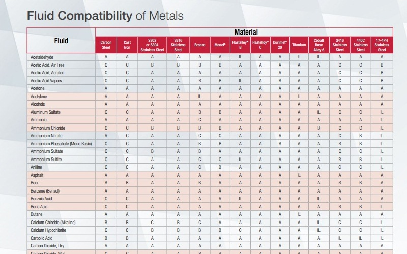 Chemical Compatibility Chart For Metals