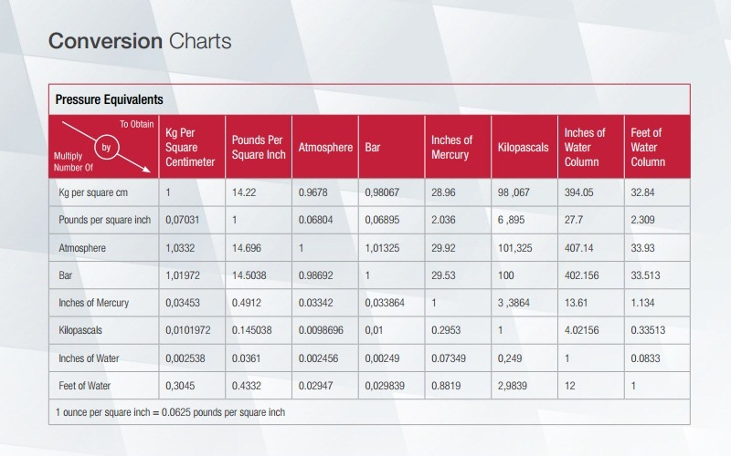 Iso Din Conversion Chart