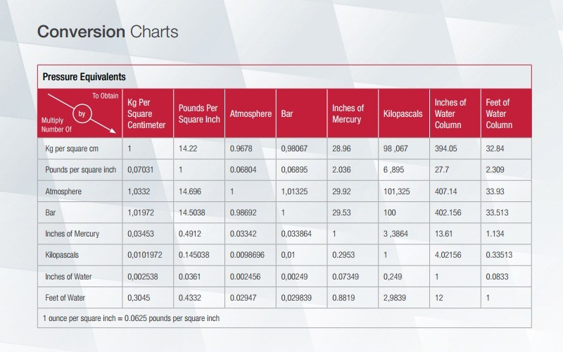 Propane Conversion Chart