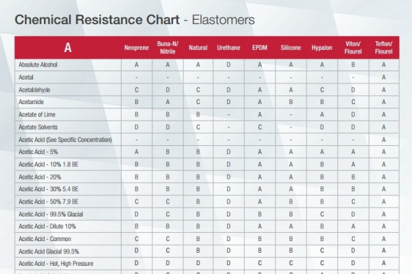 Transparant Overwinnen Doordringen Chemical Resistance Chart - Elastomers | Phelps Industrial Products