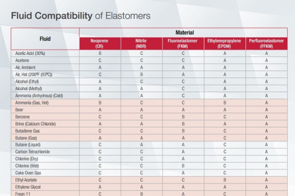 Nbr Compatibility Chart