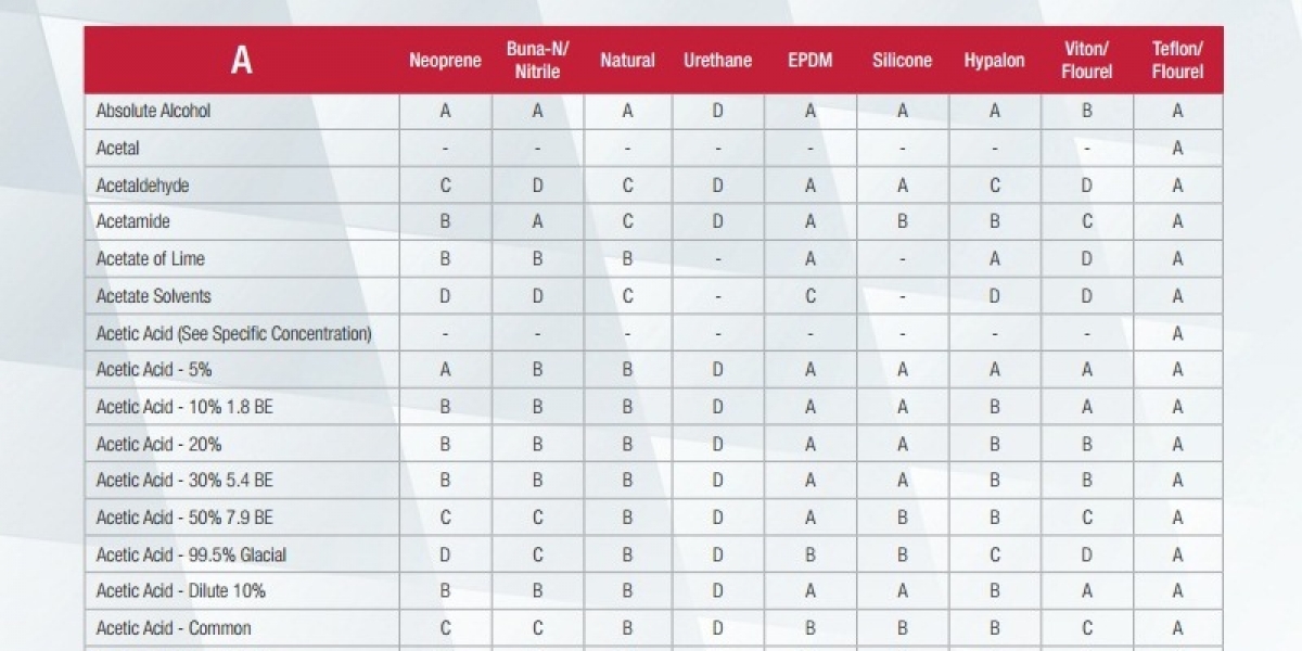 chemical resistance chart elastomers phelps industrial buna compatibility chart