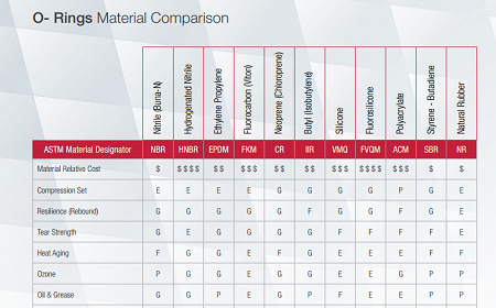 O-Rings Material Comparison