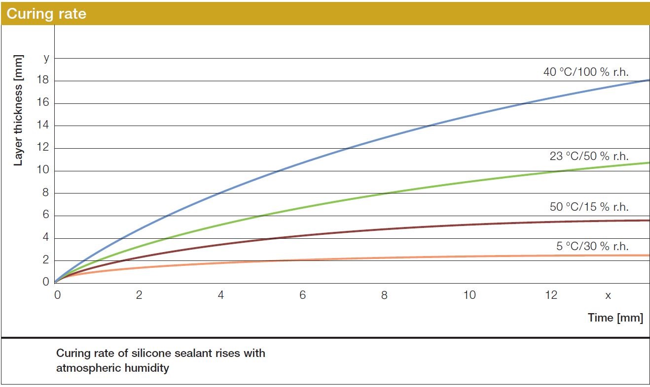 Silicone Sealant Chemical Resistance Chart