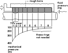 Phelps Compression Packing - wear pressure load curve for pumps